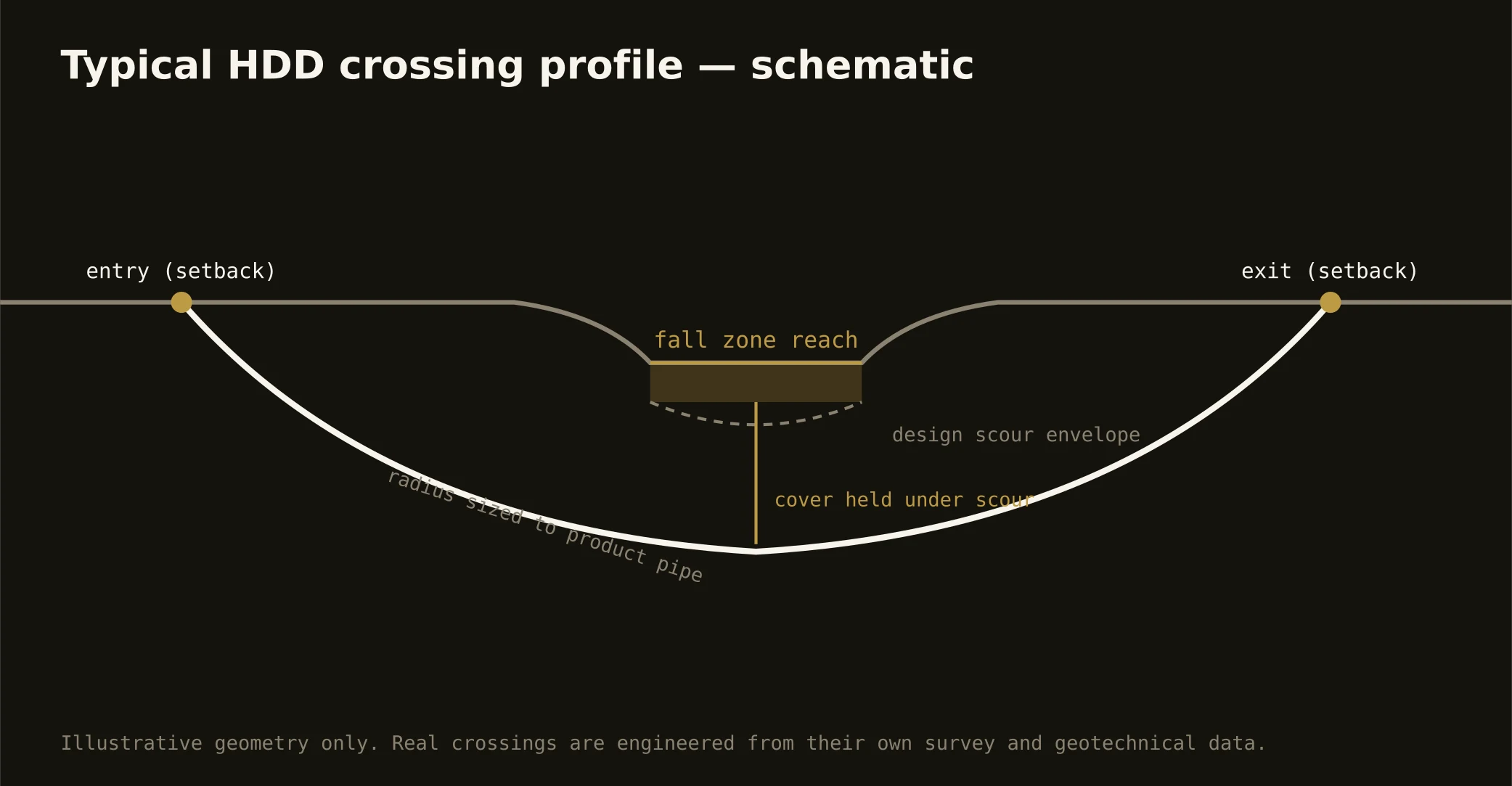 Typical HDD river crossing profile — schematic for the the Midlands market